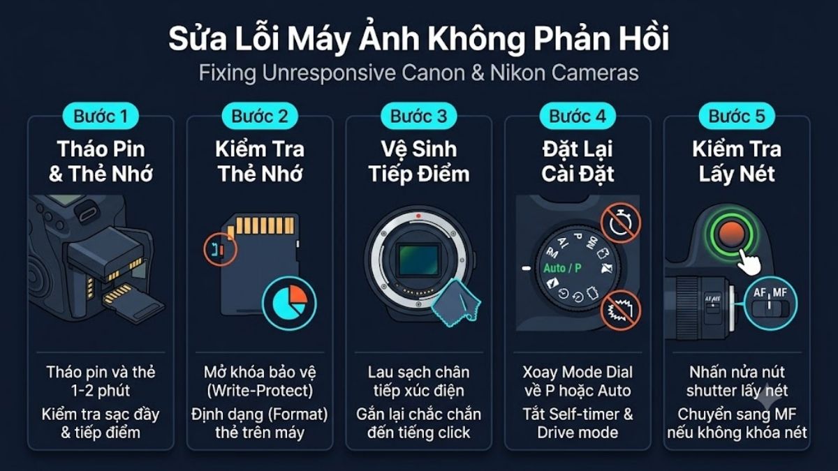 Sửa lỗi máy ảnh Canon và Nikon