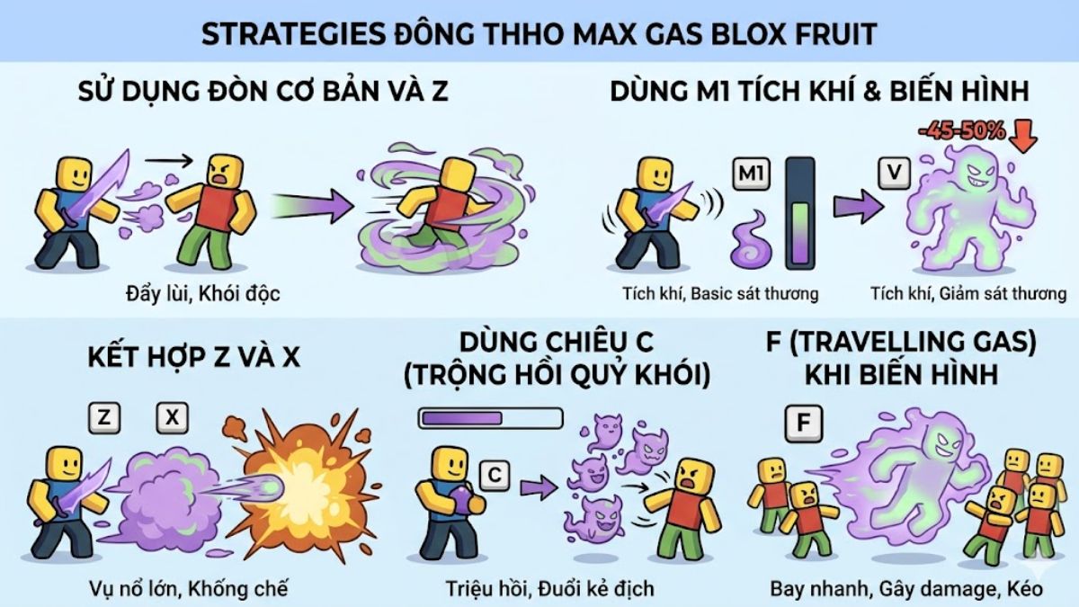 Cách sử dụng Gas Blox Fruit
