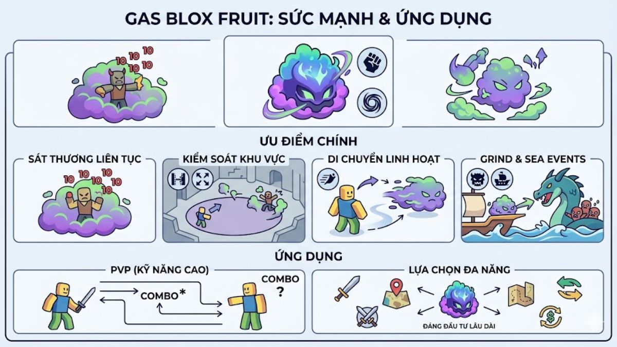 Gas Blox Fruit có mạnh không