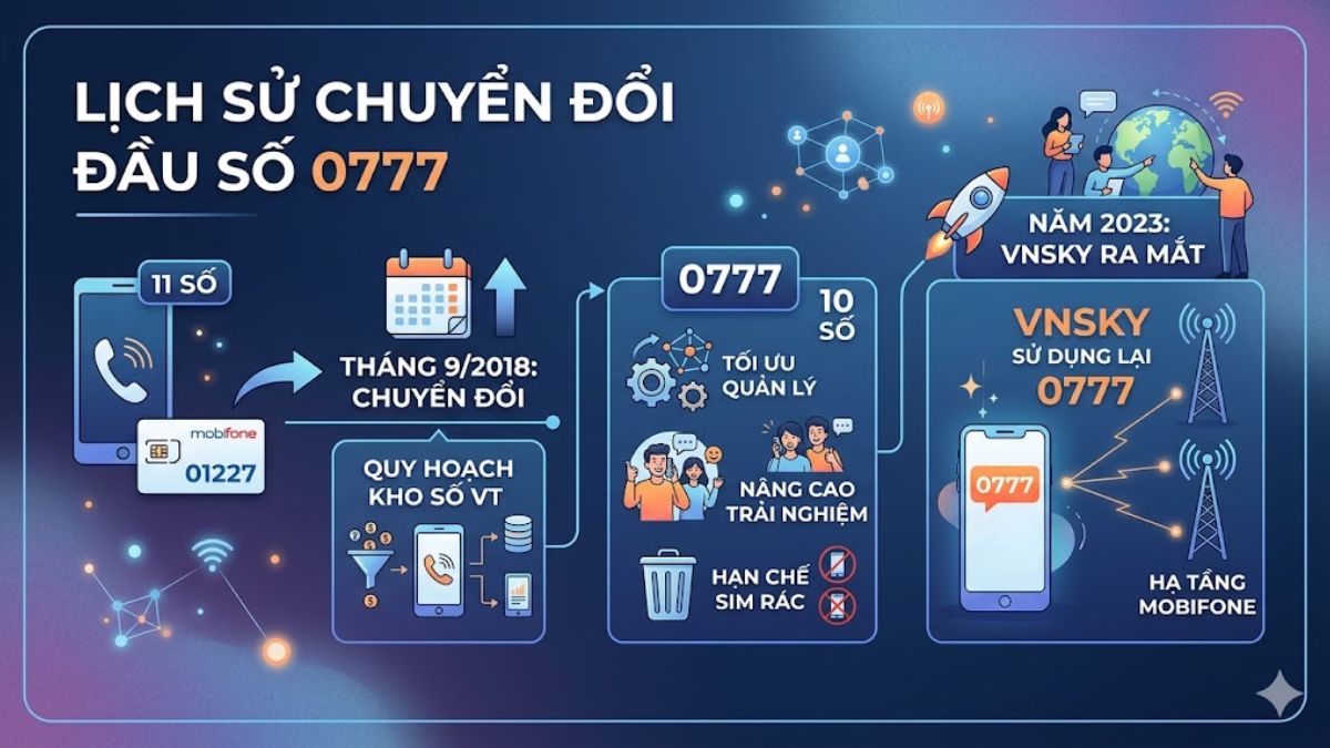Hành trình chuyển đổi đầu số 0777 từ 11 số về 10 số