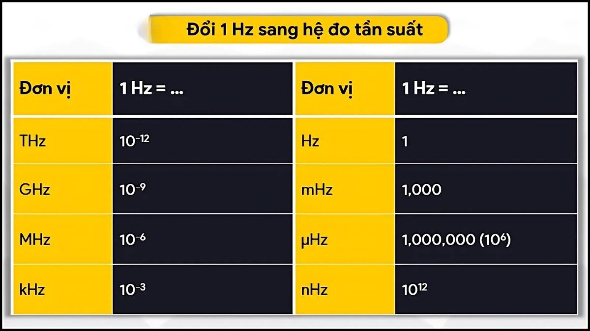 Quy tắc đọc kHz, MHz, GHz