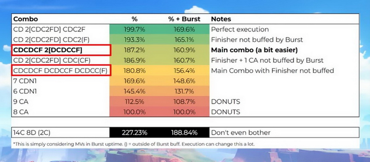 Cách dùng DPS Test để tối ưu sát thương Genshin Impact