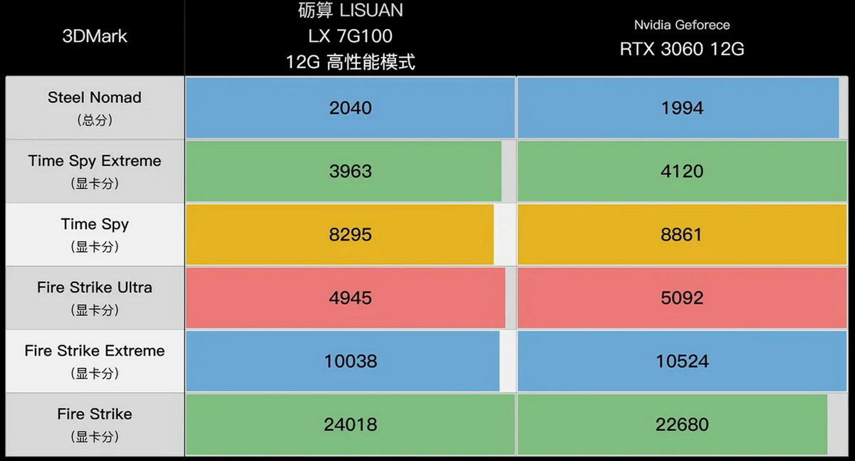 Benchmark Lisuan LX 7G100: Card đồ họa Trung Quốc