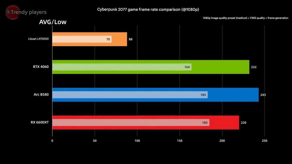 Benchmark Lisuan LX 7G100: Card đồ họa Trung Quốc