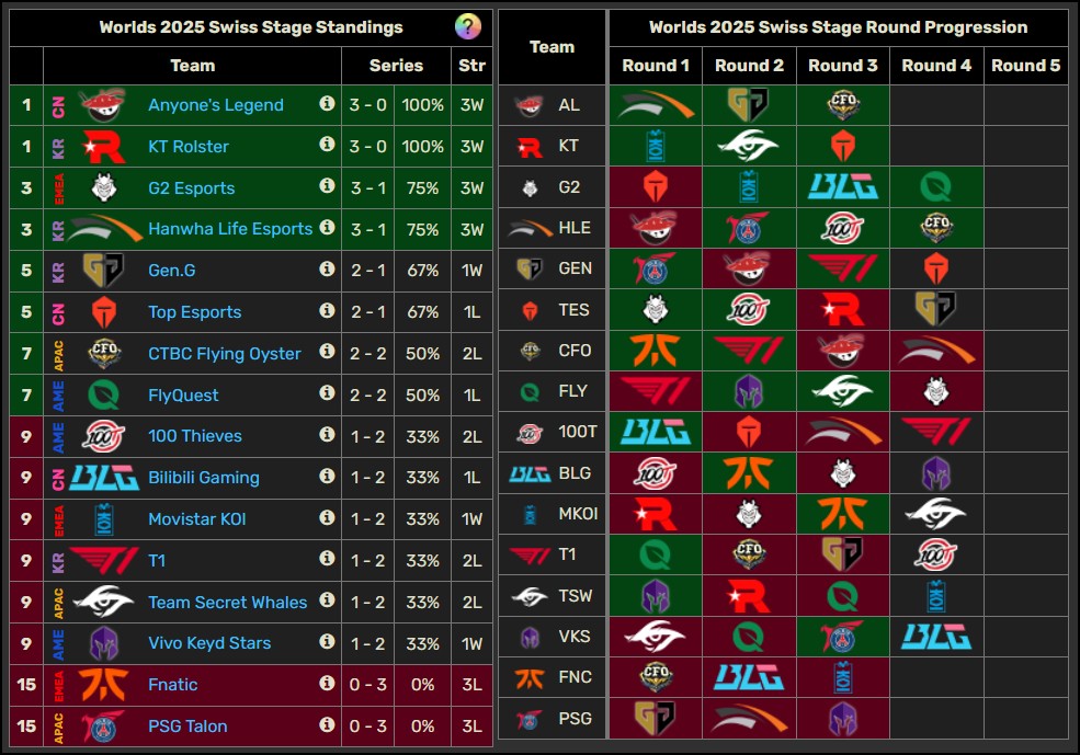 LMHT: Toàn tập Chung kết Thế giới 2025, cách dự đoán và kết quả thi đấu mới nhất