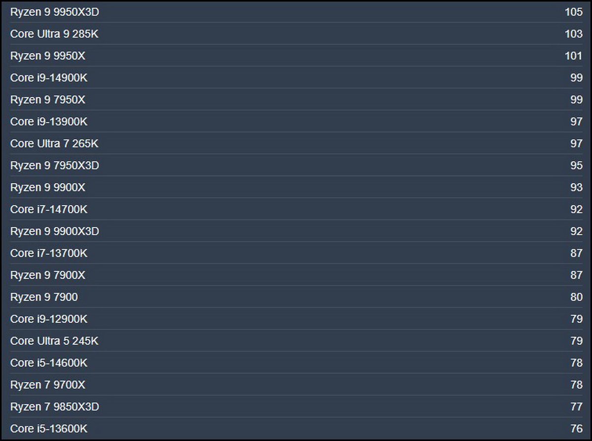 Xếp hạng CPU chơi game mạnh nhất 2026: Intel vs AMD