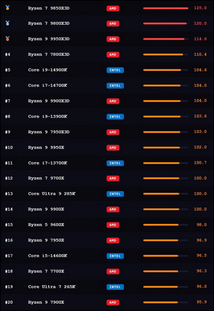 Xếp hạng CPU chơi game mạnh nhất 2026: Intel vs AMD