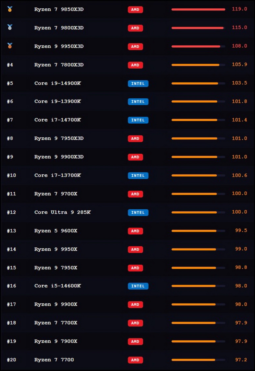 Xếp hạng CPU chơi game mạnh nhất 2026: Intel vs AMD