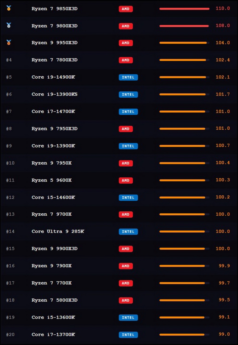 Xếp hạng CPU chơi game mạnh nhất 2026: Intel vs AMD