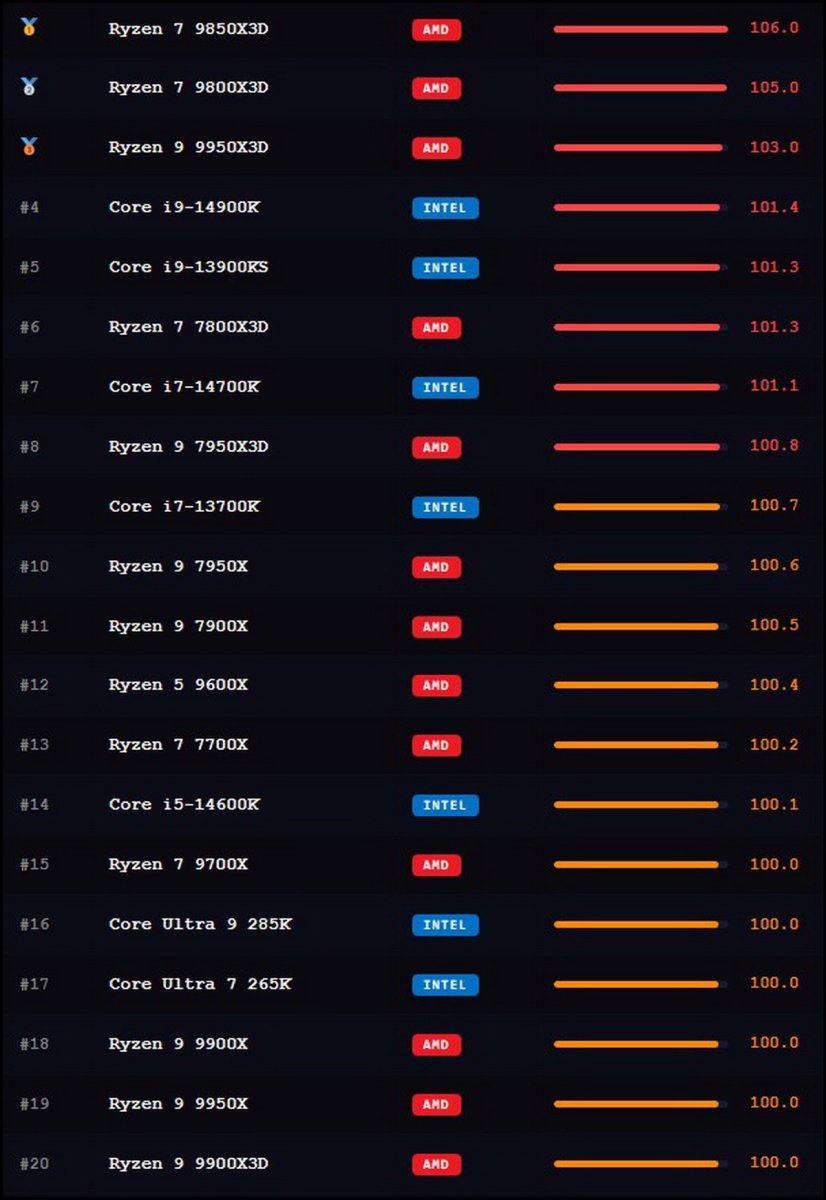 Xếp hạng CPU chơi game mạnh nhất 2026: Intel vs AMD