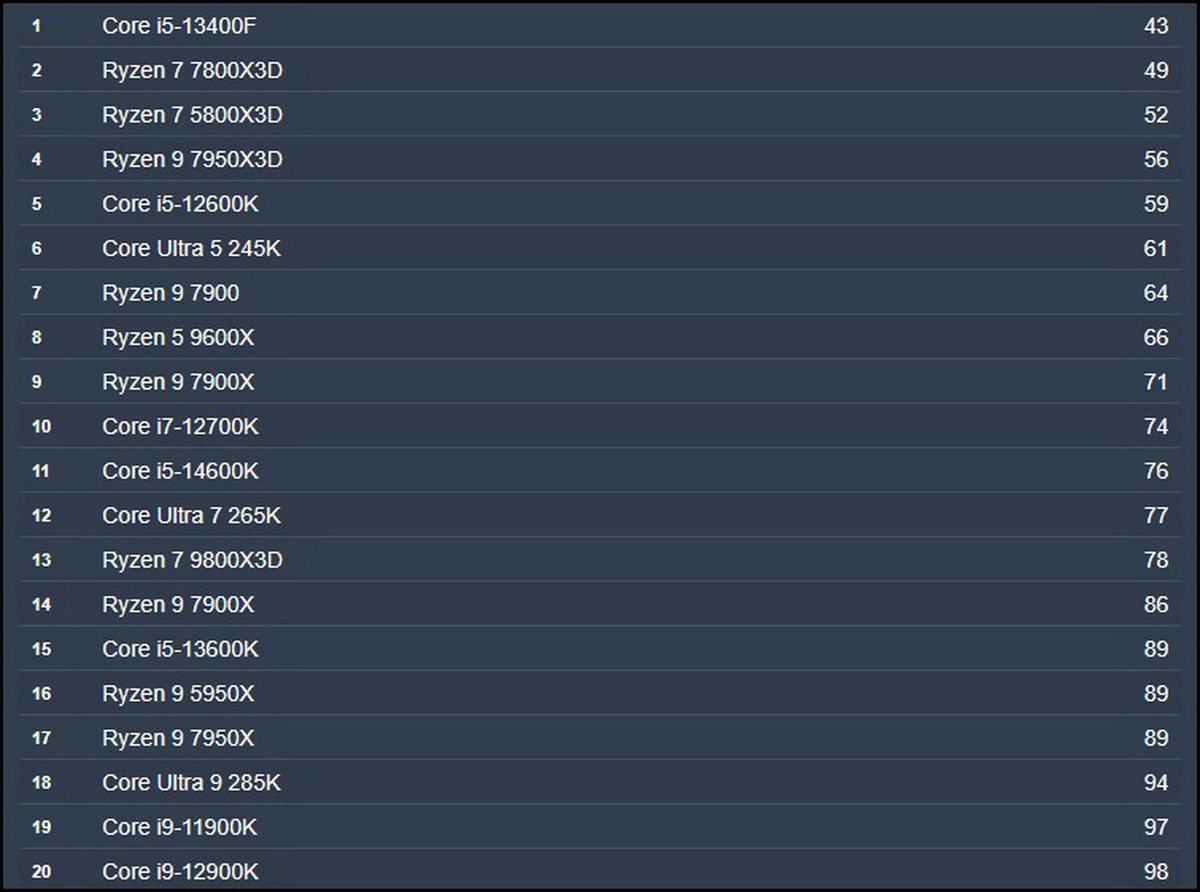 Xếp hạng CPU chơi game mạnh nhất 2026: Intel vs AMD