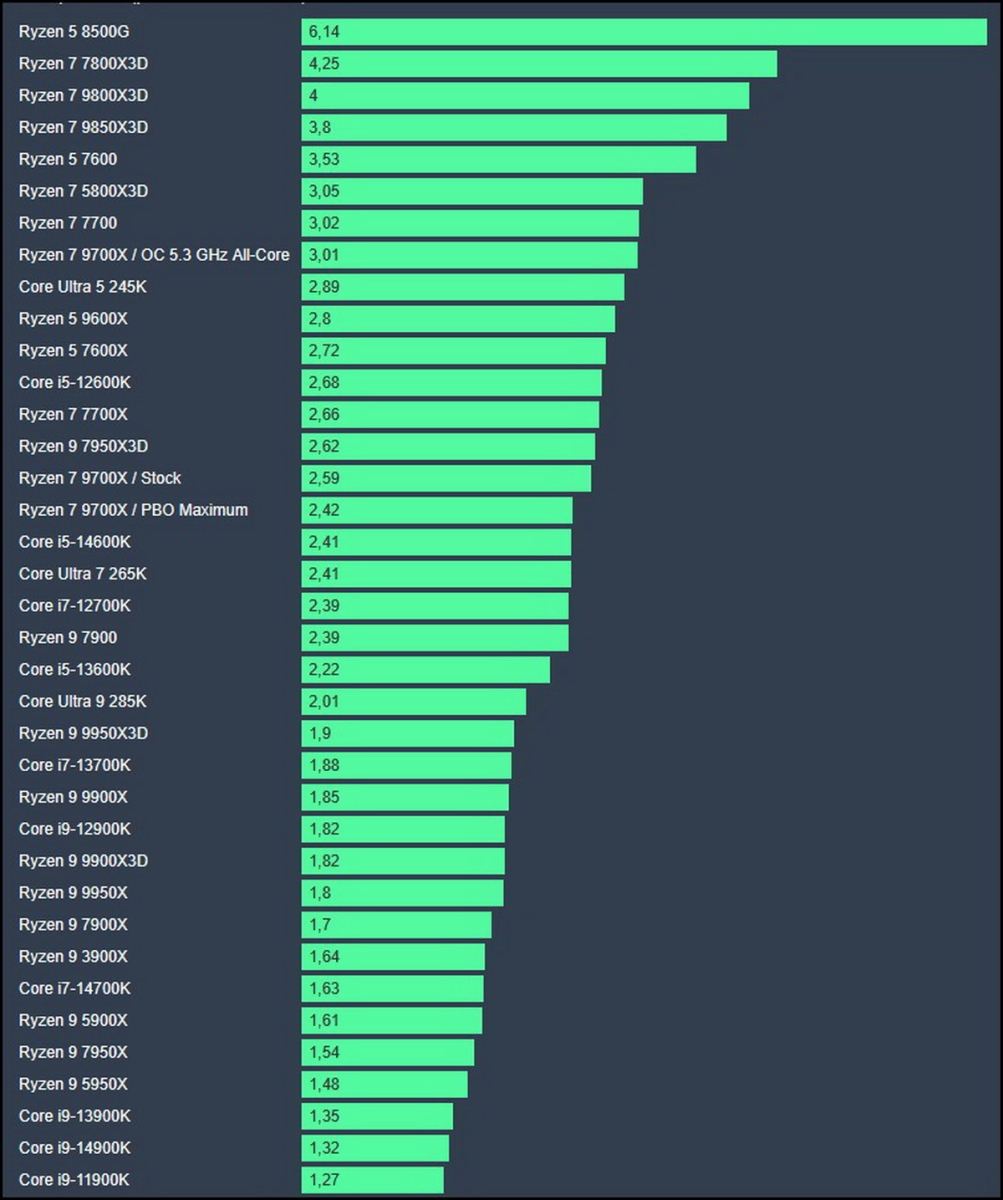 Xếp hạng CPU chơi game mạnh nhất 2026: Intel vs AMD