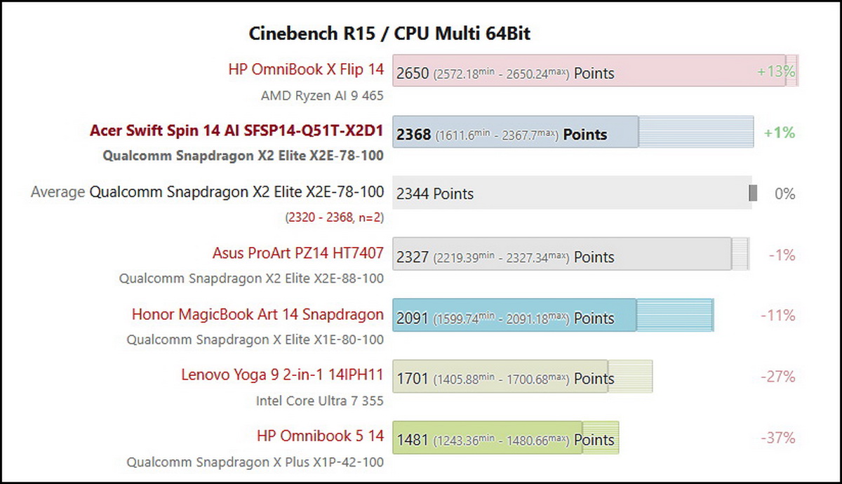 Đánh giá Acer Swift Spin 14 AI: Laptop xoay gập 2-trong-1 chạy chip ARM, từ 36 triệu