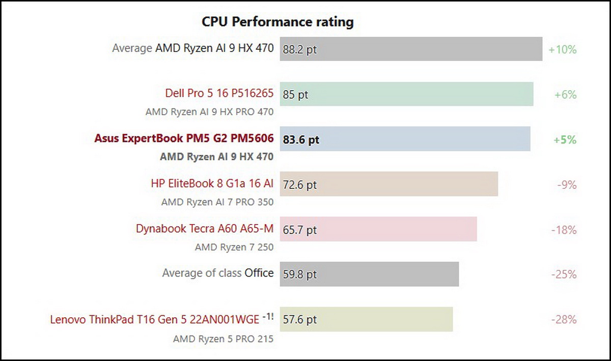 Đánh giá laptop Asus ExpertBook PM5 G2: Laptop doanh nhân mạnh mẽ