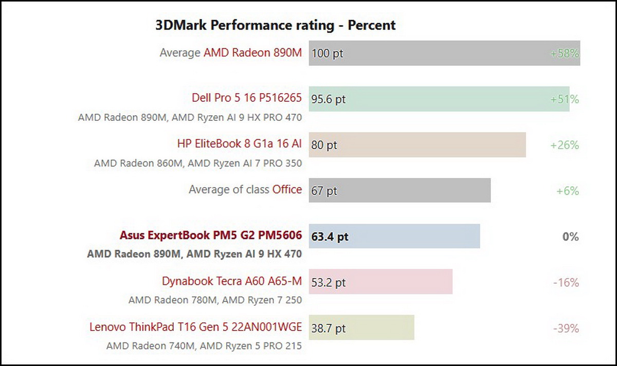 Đánh giá laptop Asus ExpertBook PM5 G2: Laptop doanh nhân mạnh mẽ