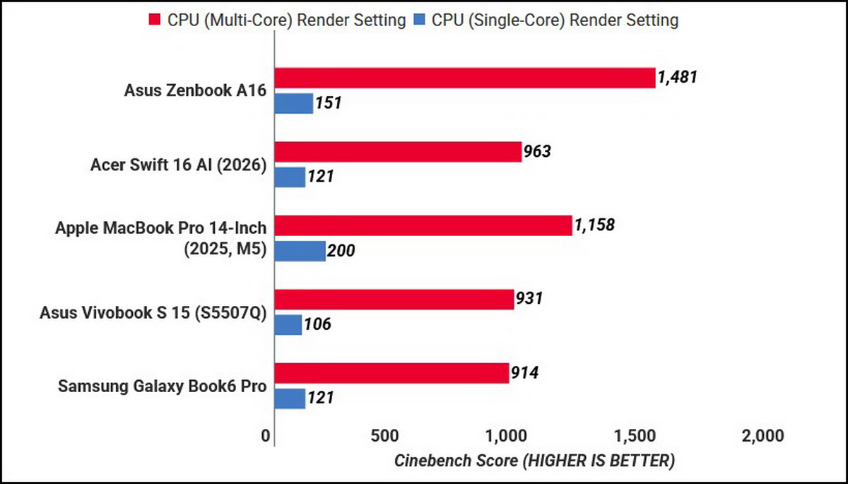 Đánh giá Asus Zenbook A16: Laptop sang trọng, mạnh mẽ và cực nhẹ