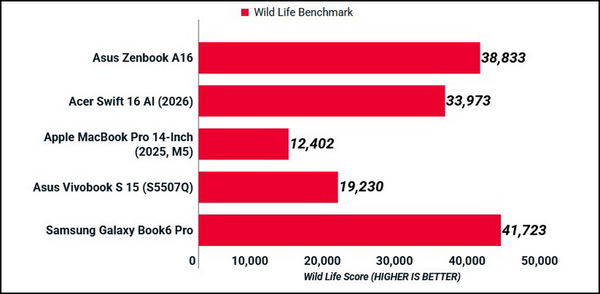 Đánh giá Asus Zenbook A16: Laptop sang trọng, mạnh mẽ và cực nhẹ