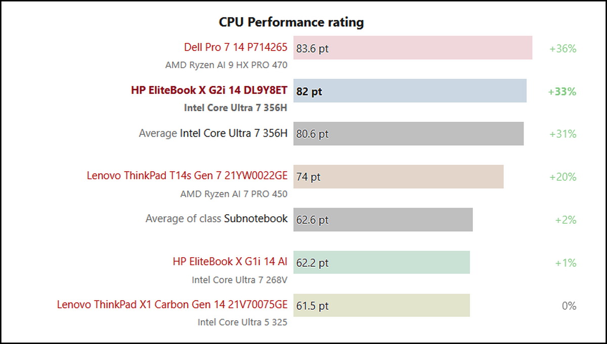 Đánh giá laptop HP EliteBook X G2i