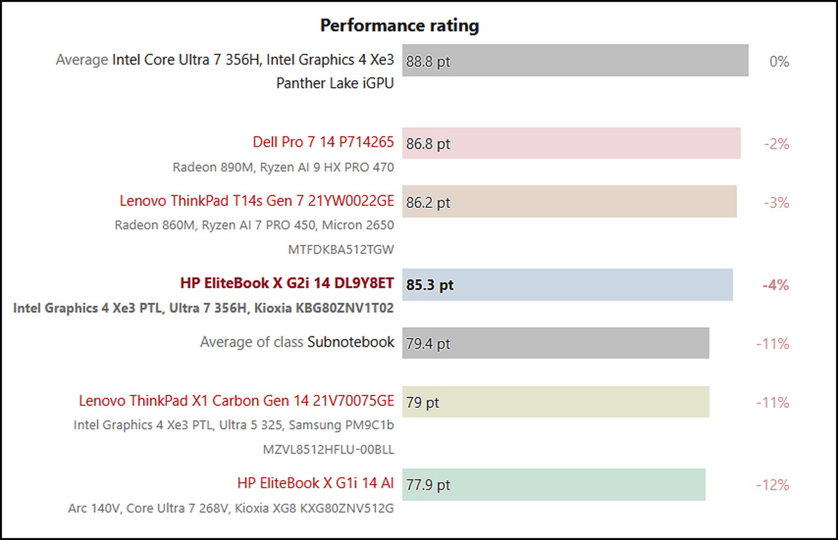 Đánh giá laptop HP EliteBook X G2i