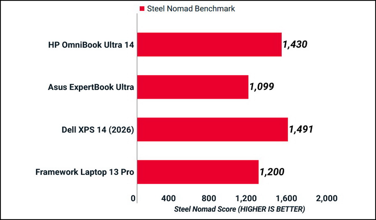 Đánh giá HP OmniBook Ultra 14: Chiếc ultraportable cao cấp toàn diện