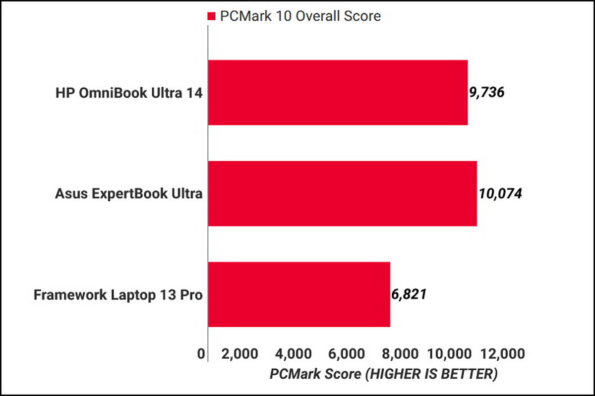 Đánh giá HP OmniBook Ultra 14: Chiếc ultraportable cao cấp toàn diện