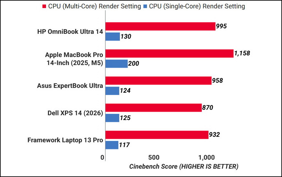 Đánh giá HP OmniBook Ultra 14: Chiếc ultraportable cao cấp toàn diện