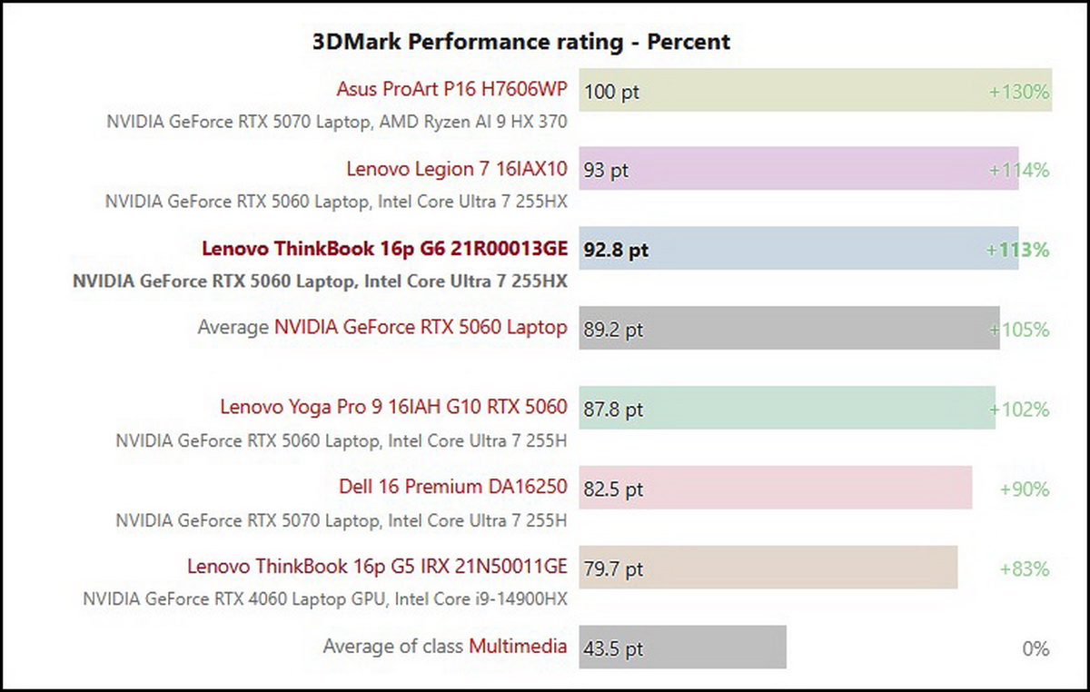 Đánh giá Lenovo ThinkBook 16p G6: Xuất sắc cho các nhà sáng tạo và game thủ