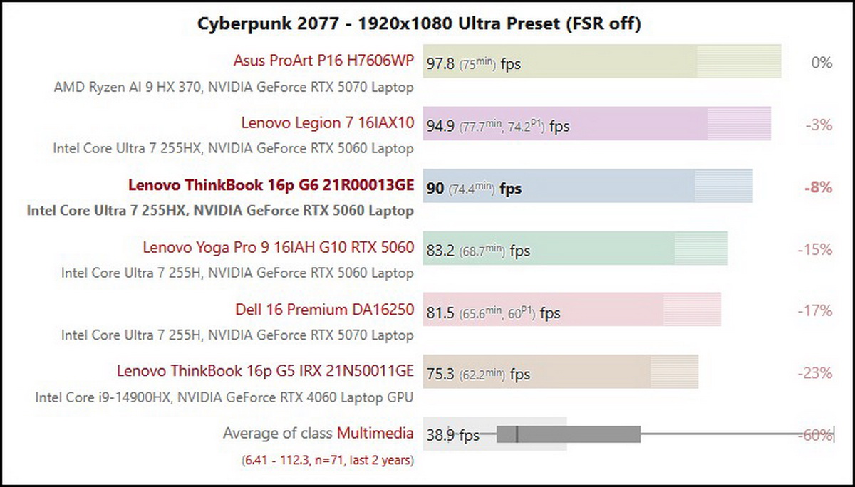 Đánh giá Lenovo ThinkBook 16p G6: Xuất sắc cho các nhà sáng tạo và game thủ