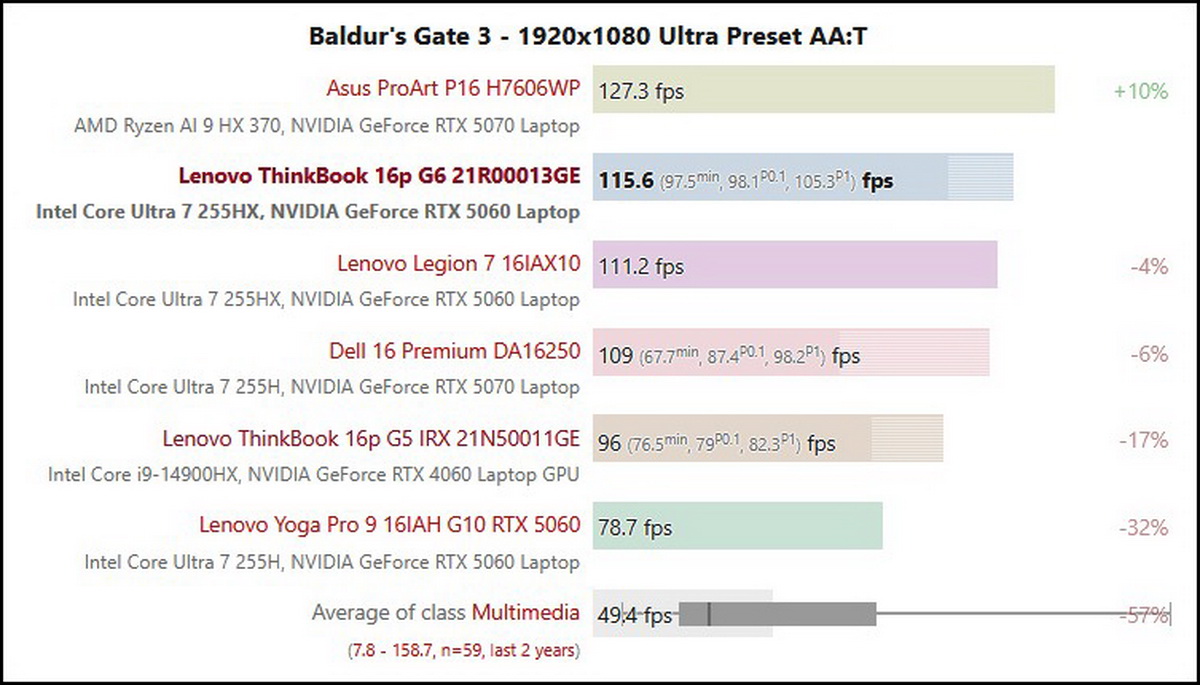Đánh giá Lenovo ThinkBook 16p G6: Xuất sắc cho các nhà sáng tạo và game thủ