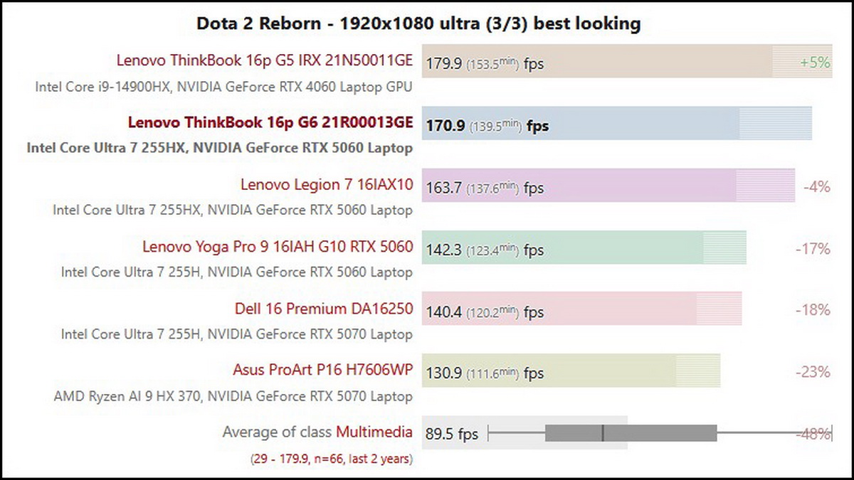 Đánh giá Lenovo ThinkBook 16p G6: Xuất sắc cho các nhà sáng tạo và game thủ