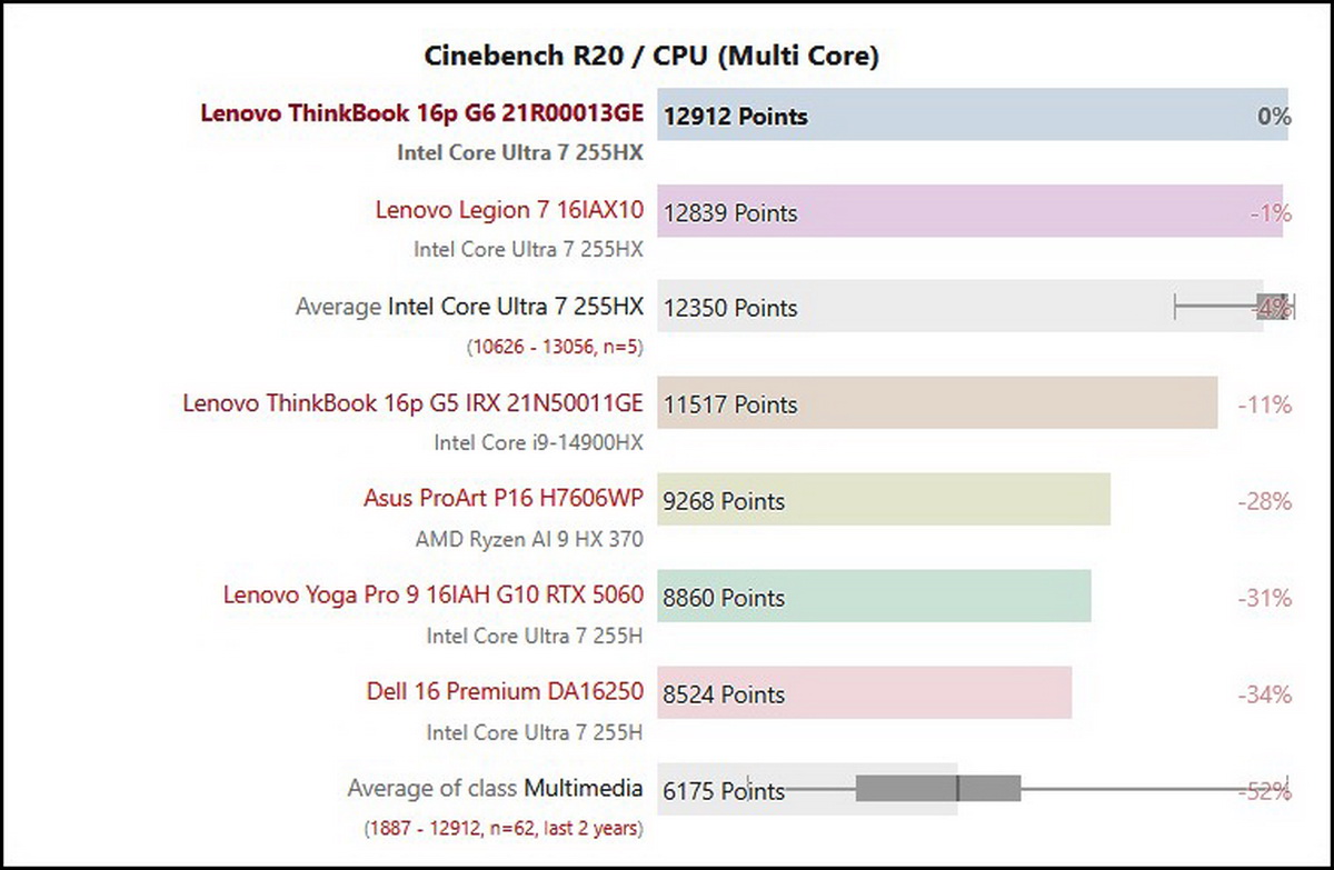 Đánh giá Lenovo ThinkBook 16p G6: Xuất sắc cho các nhà sáng tạo và game thủ