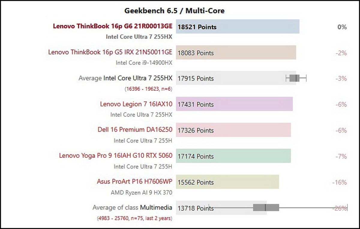 Đánh giá Lenovo ThinkBook 16p G6: Xuất sắc cho các nhà sáng tạo và game thủ