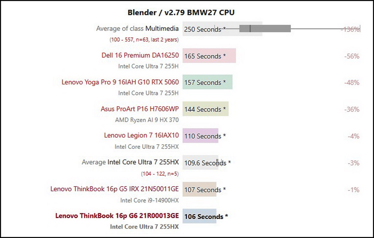 Đánh giá Lenovo ThinkBook 16p G6: Xuất sắc cho các nhà sáng tạo và game thủ