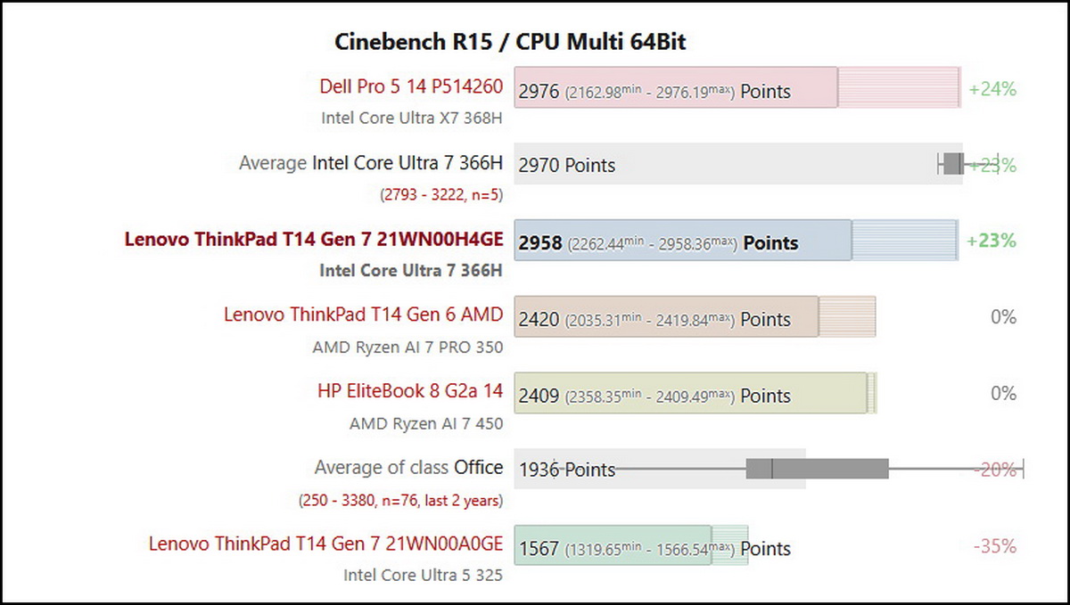Đánh giá Lenovo ThinkPad T14 Gen 7