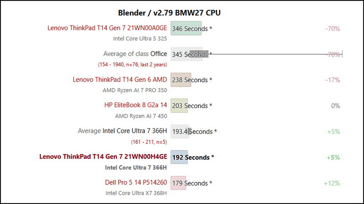 Đánh giá Lenovo ThinkPad T14 Gen 7