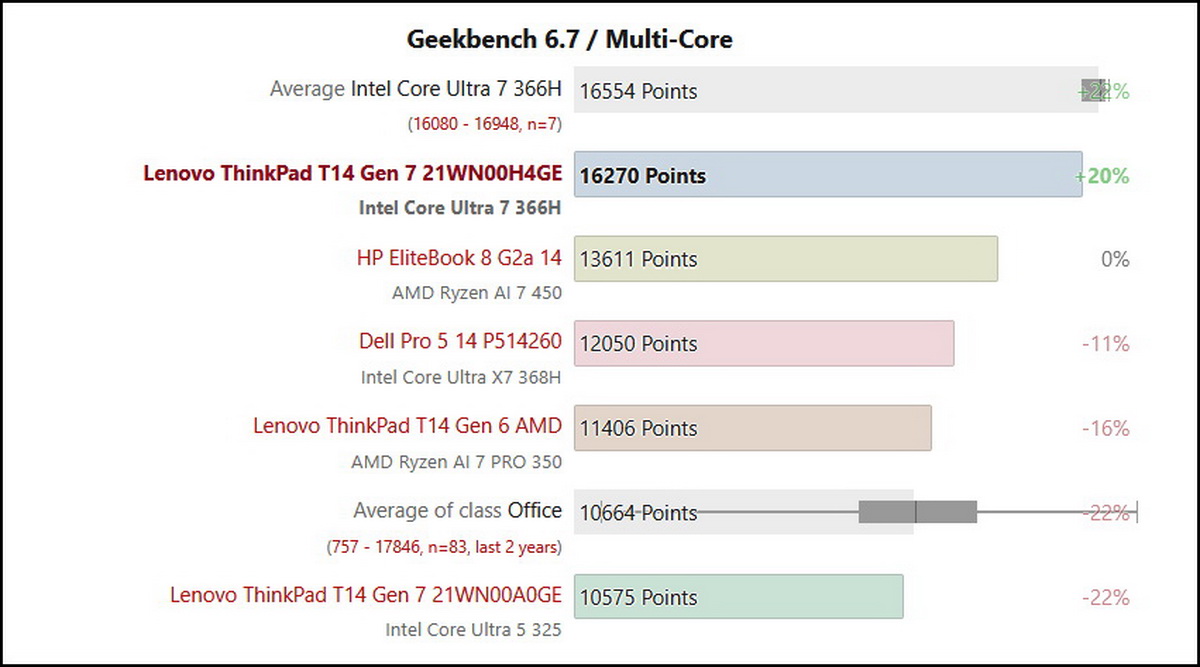 Đánh giá Lenovo ThinkPad T14 Gen 7