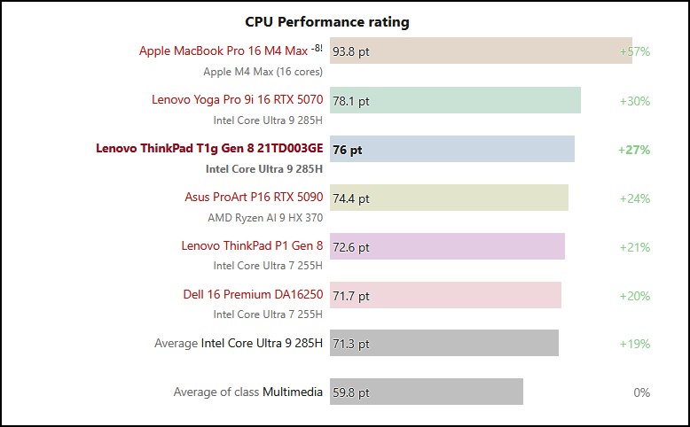 Đánh giá Lenovo ThinkPad T1g Gen 8