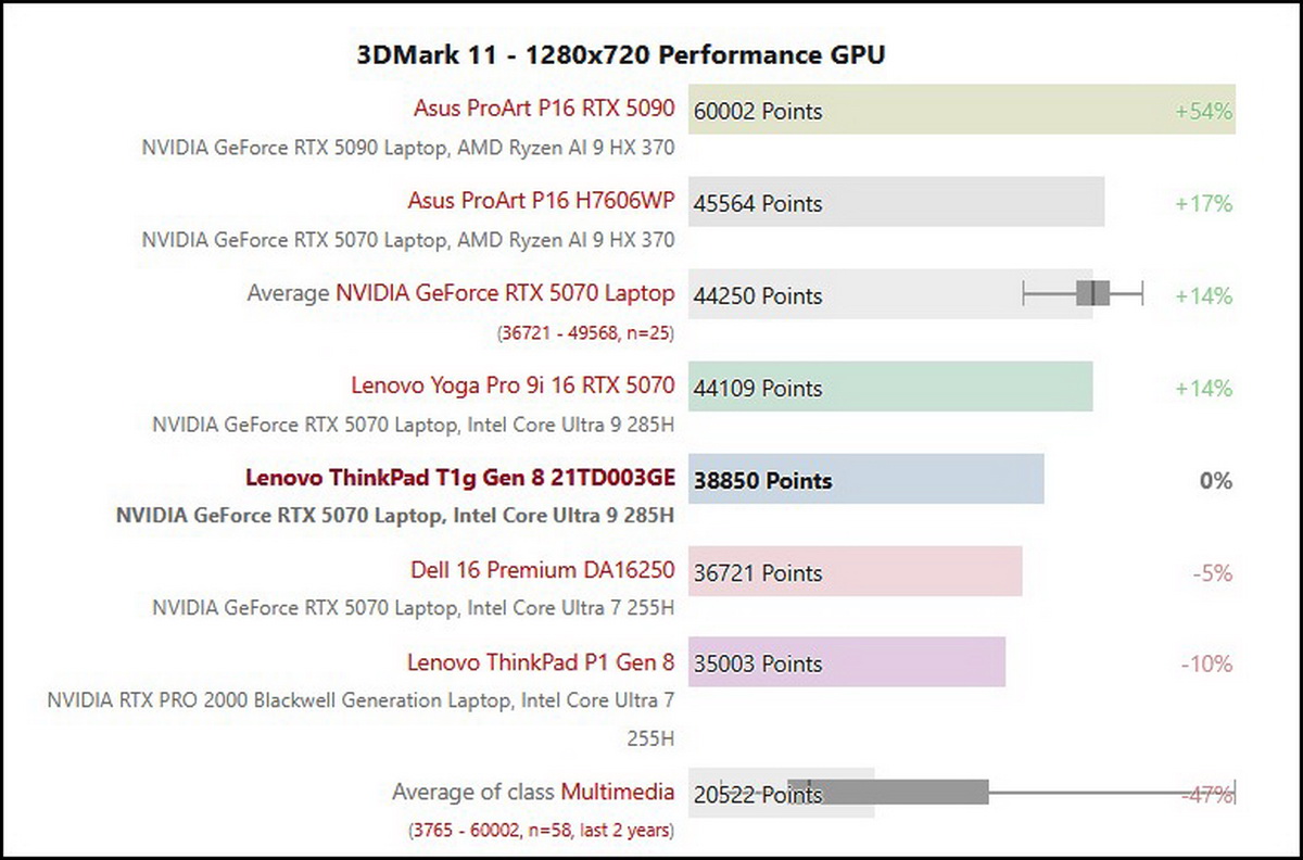 Đánh giá Lenovo ThinkPad T1g Gen 8