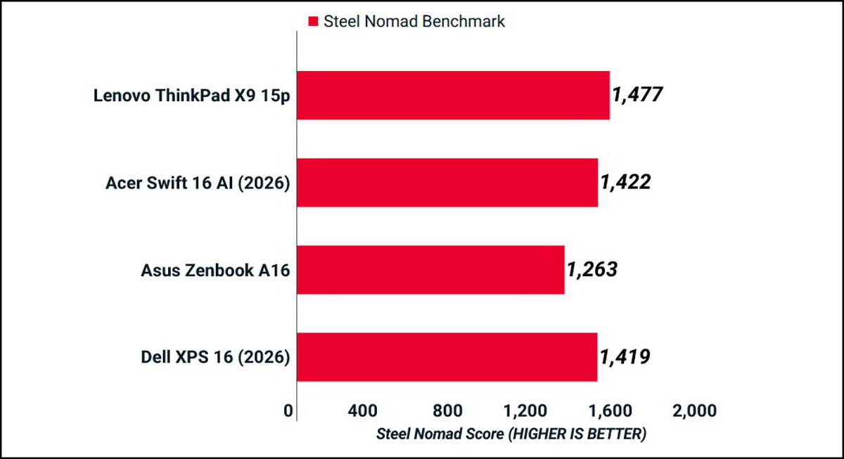 Đánh giá Lenovo ThinkPad X9 15p Aura Edition