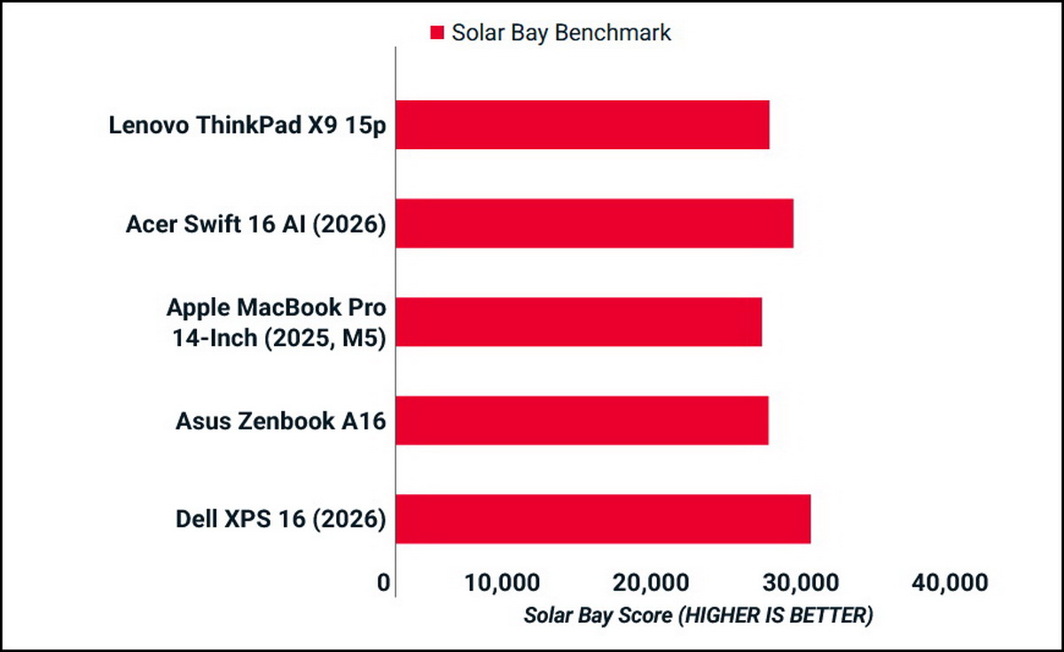 Đánh giá Lenovo ThinkPad X9 15p Aura Edition