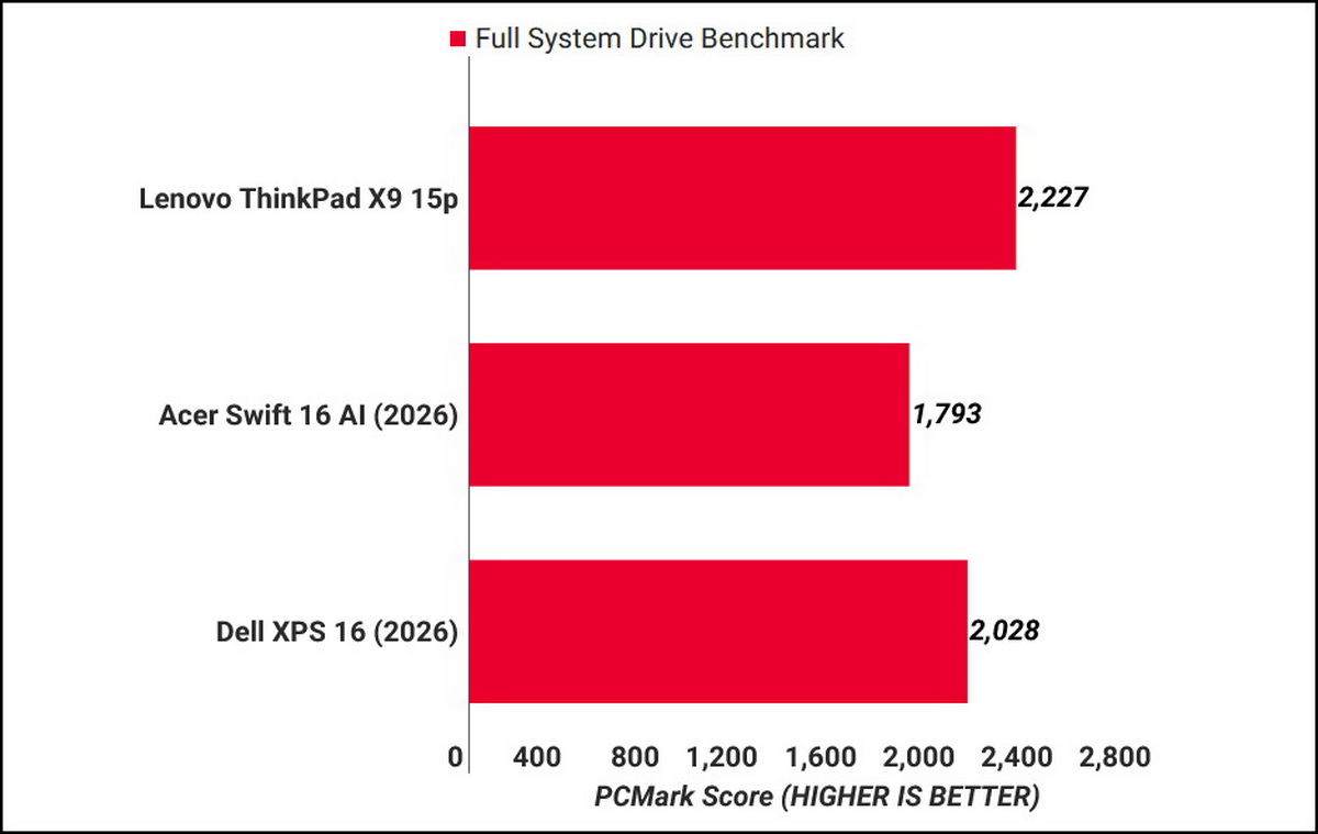 Đánh giá Lenovo ThinkPad X9 15p Aura Edition