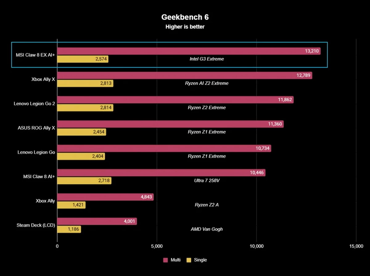 Đánh giá MSI Claw 8 EX AI+: Khó tin nhưng có thật, Intel vượt mặt AMD!