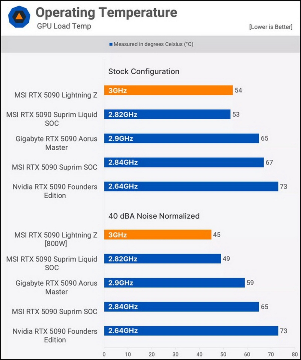 Đánh giá card đồ họa MSI RTX 5090 Lighting Z