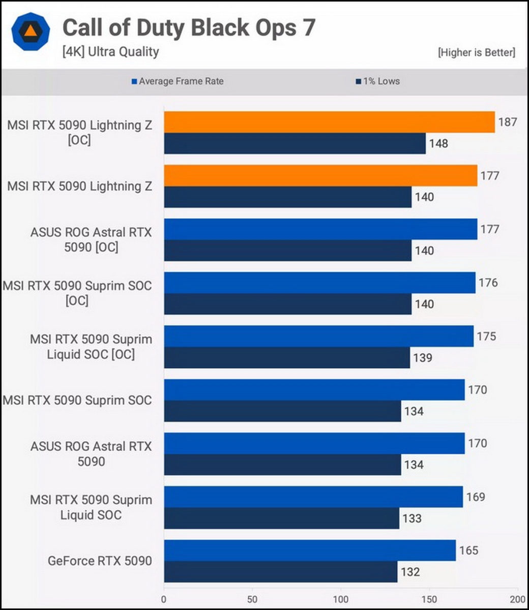 Đánh giá card đồ họa MSI RTX 5090 Lighting Z: GPU hơn 130 triệu đồng có gì đặc biệt?