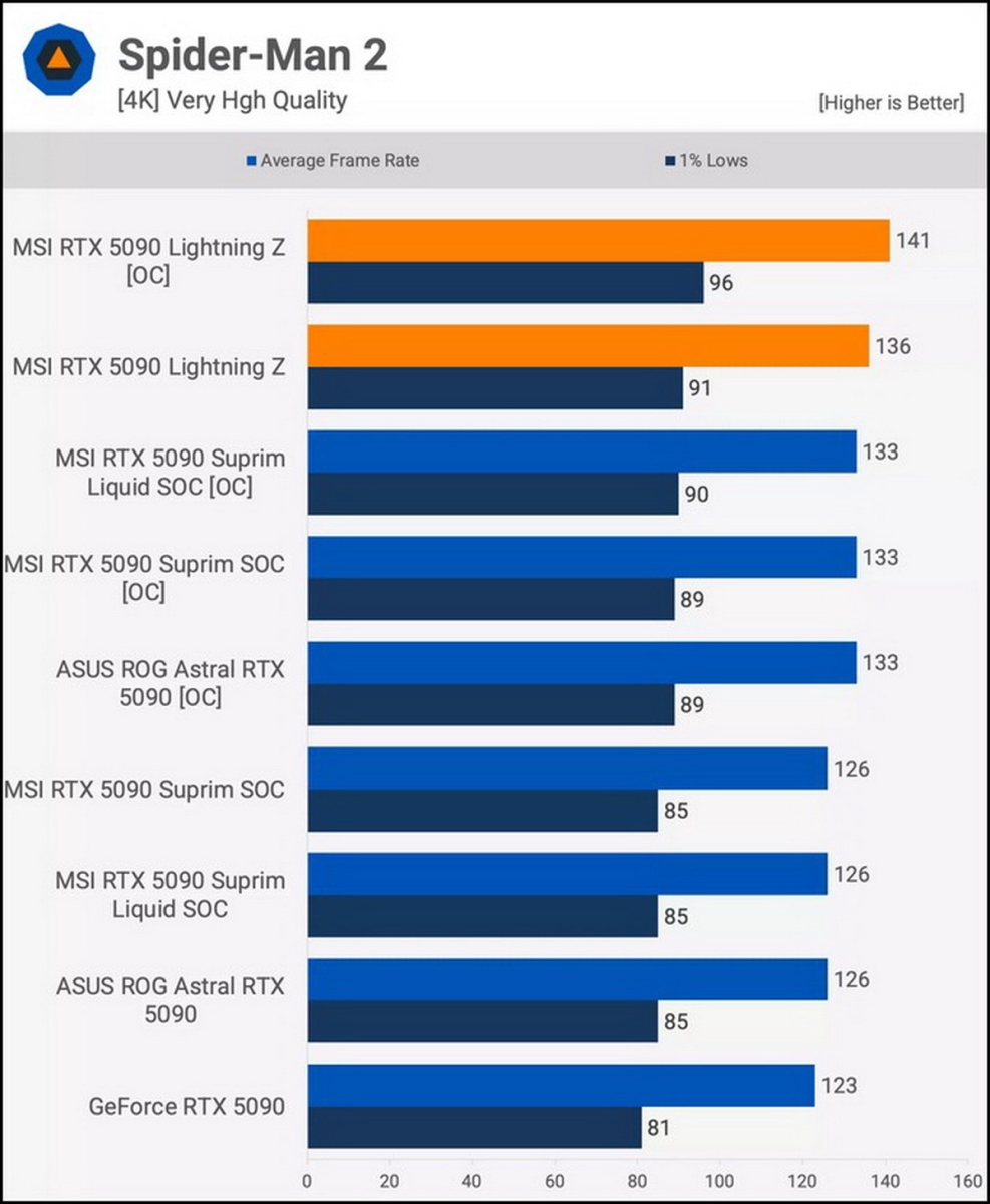 Đánh giá card đồ họa MSI RTX 5090 Lighting Z: GPU hơn 130 triệu đồng có gì đặc biệt?