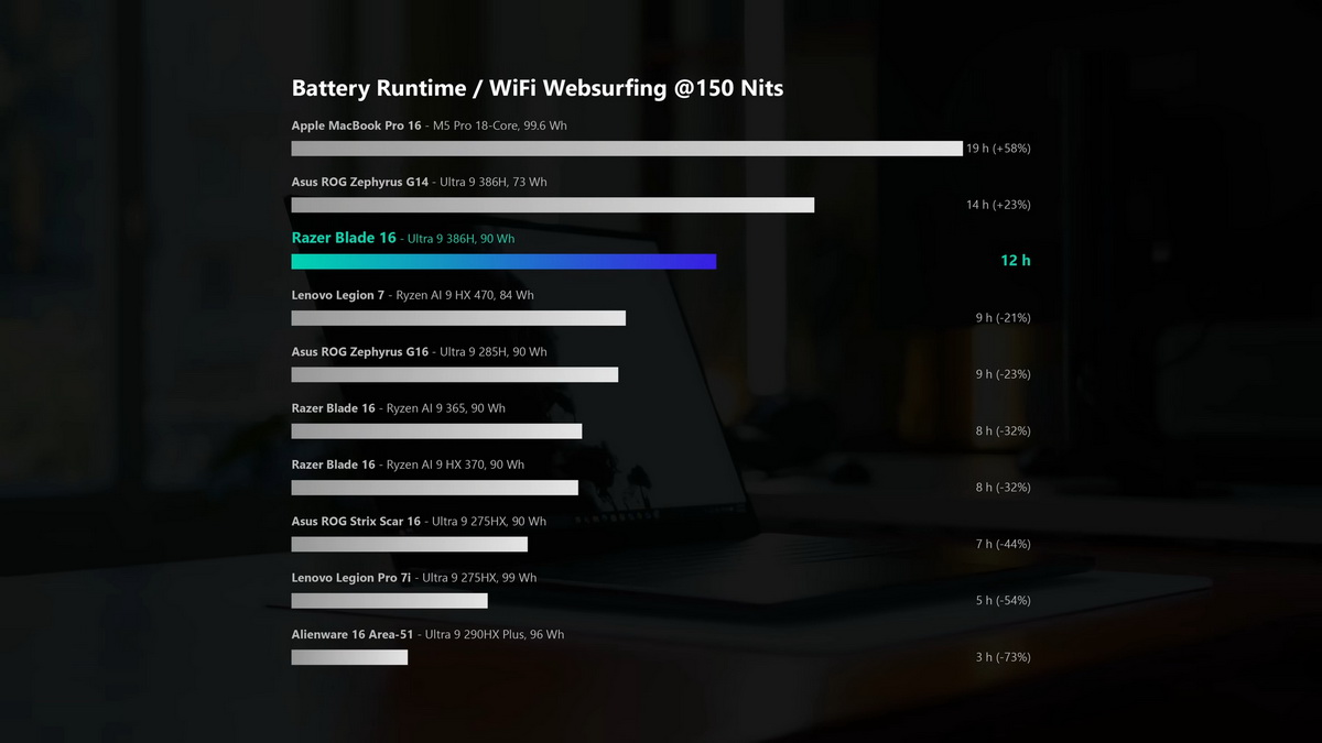 Đánh giá Razer Blade 16 2026: Laptop mỏng nhẹ hoàn hảo cho game thủ?