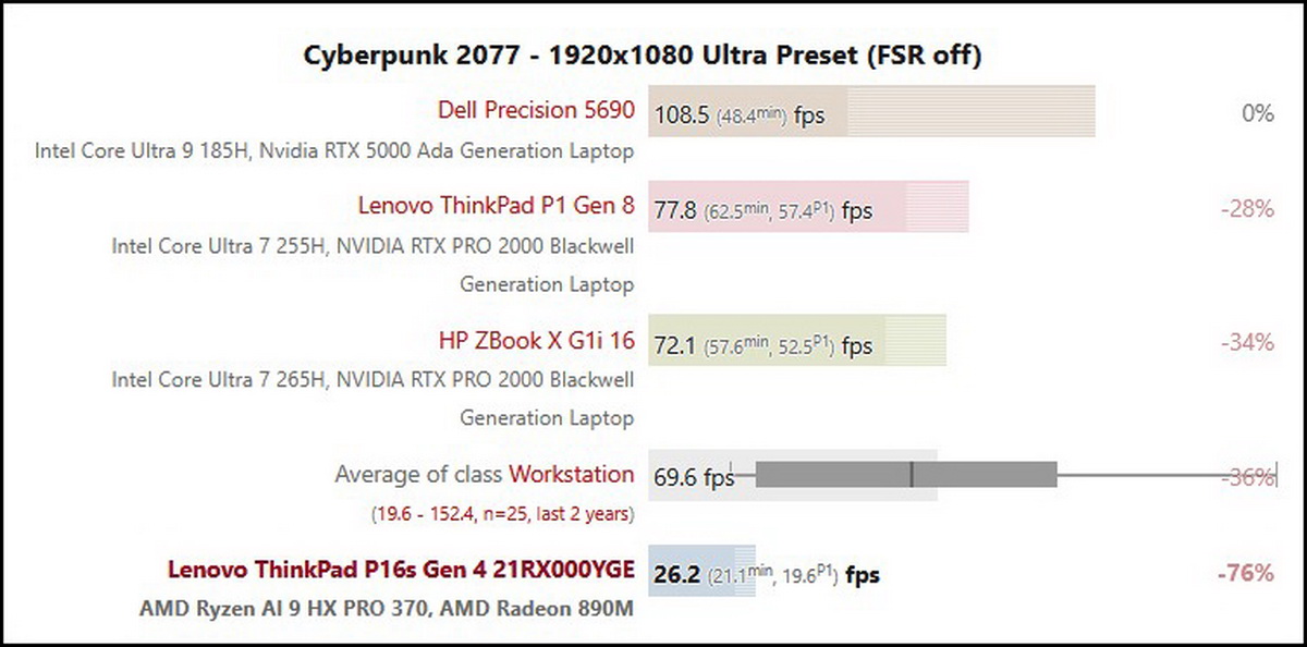 Đánh giá Lenovo ThinkPad P16s Gen 4: Workstation di động mạnh mẽ