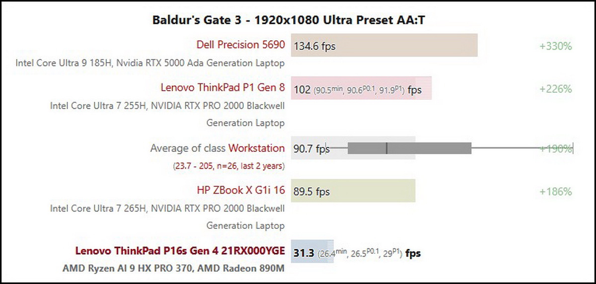 Đánh giá Lenovo ThinkPad P16s Gen 4: Workstation di động mạnh mẽ