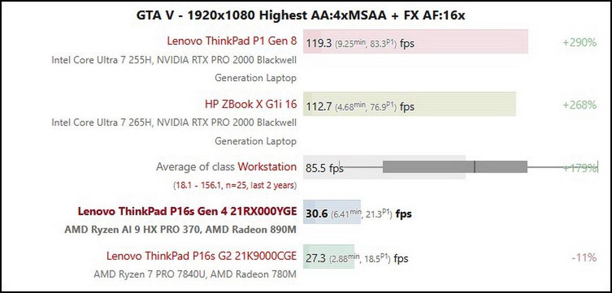 Đánh giá Lenovo ThinkPad P16s Gen 4: Workstation di động mạnh mẽ