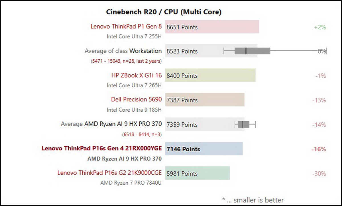 Đánh giá Lenovo ThinkPad P16s Gen 4: Workstation di động mạnh mẽ